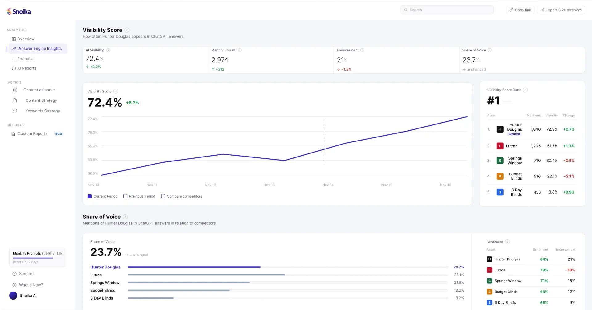 Snoika AI Visibility Monitor screenshot